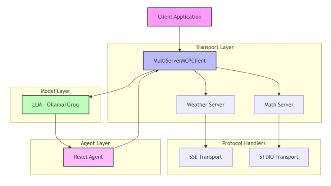 MCP核心架构解析，赋能AI智能体（上）