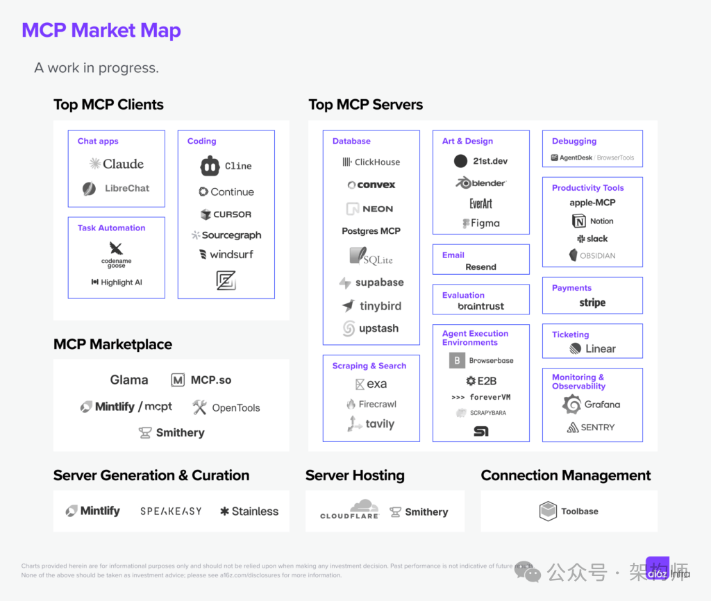 A16z:深入理解MCP与AI工具生态的未来