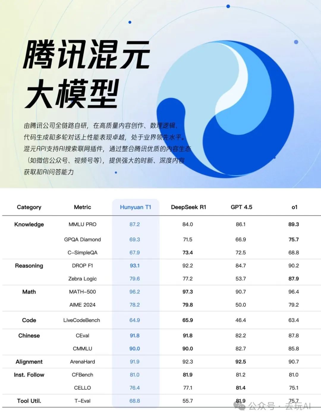 腾讯混元思考模型“T1” 野生评测,这些地方可以免费体验
