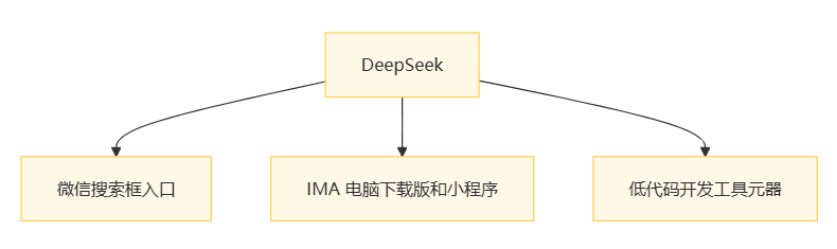 法律人狂喜!腾讯接入deepseek用法大全