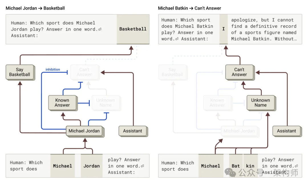 Claude“大脑”被Anthropic扒开了: 让我们一起看看TA是如何思考的~~