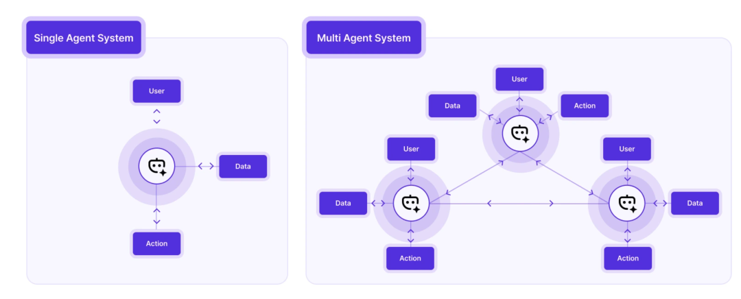 多智能体系统：解锁复杂问题的“超级大脑”