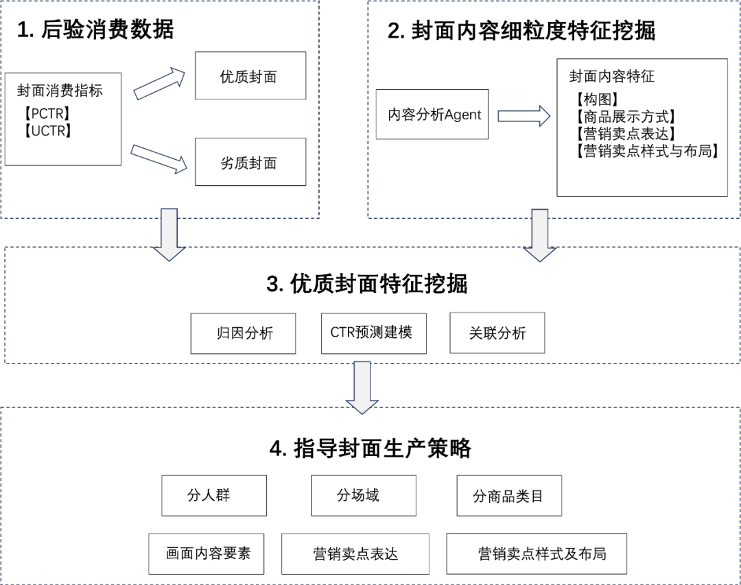 大模型时代的视频动静态封面生产方案及业务实践