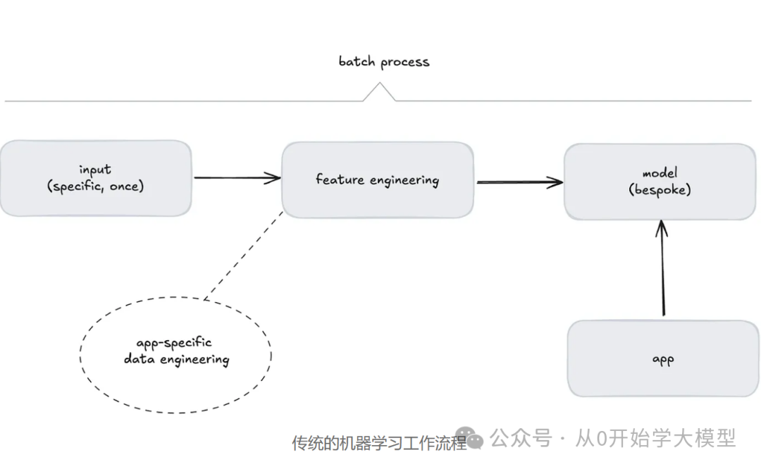 AI Agents的未来是事件驱动的