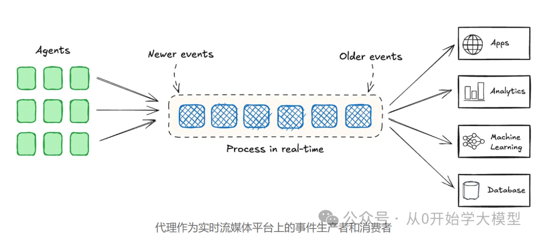 AI Agents的未来是事件驱动的