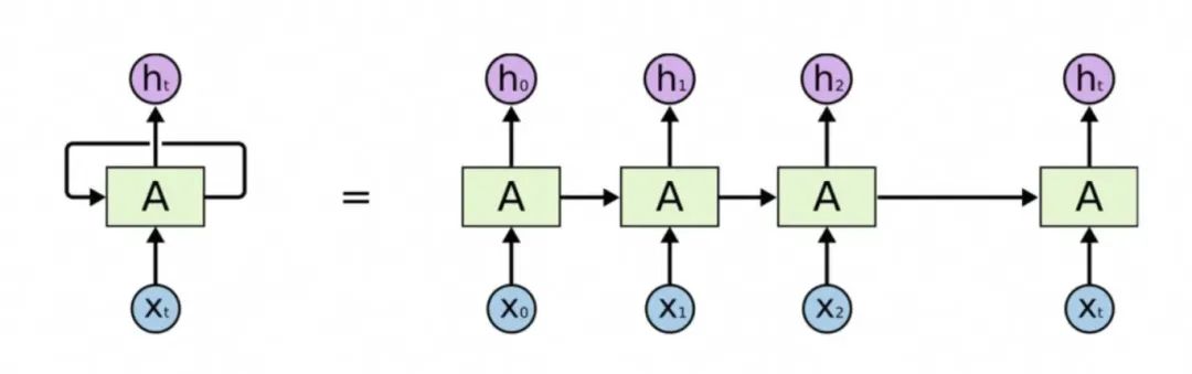 Transformer到底解决什么问题?