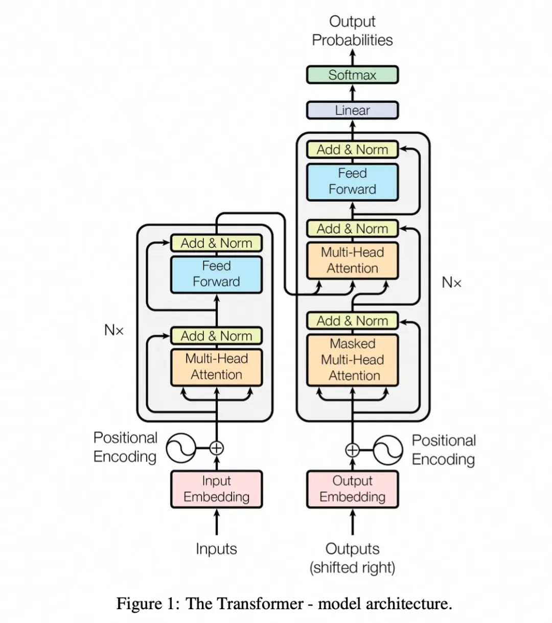 Transformer到底解决什么问题?