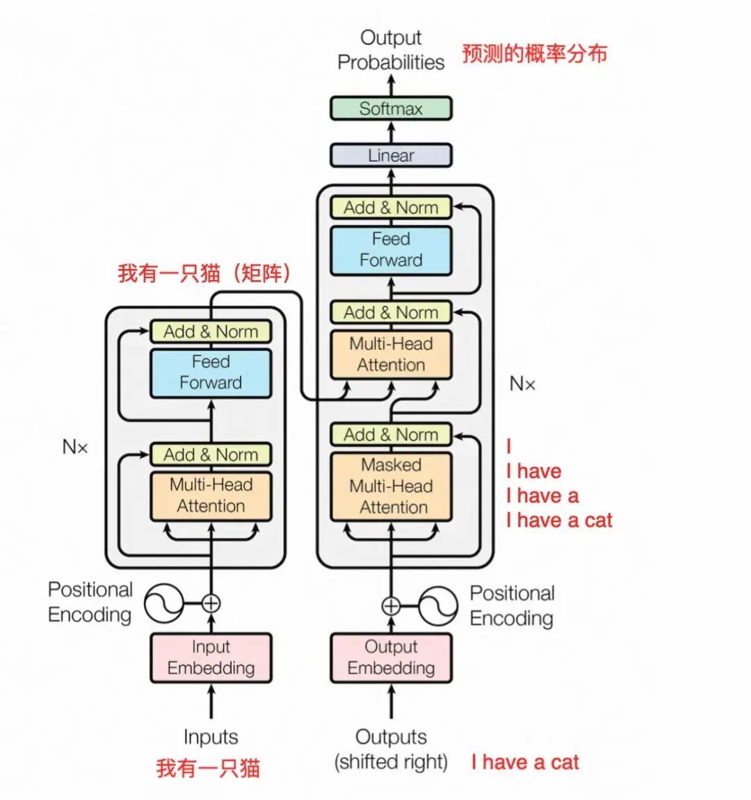 Transformer到底解决什么问题?