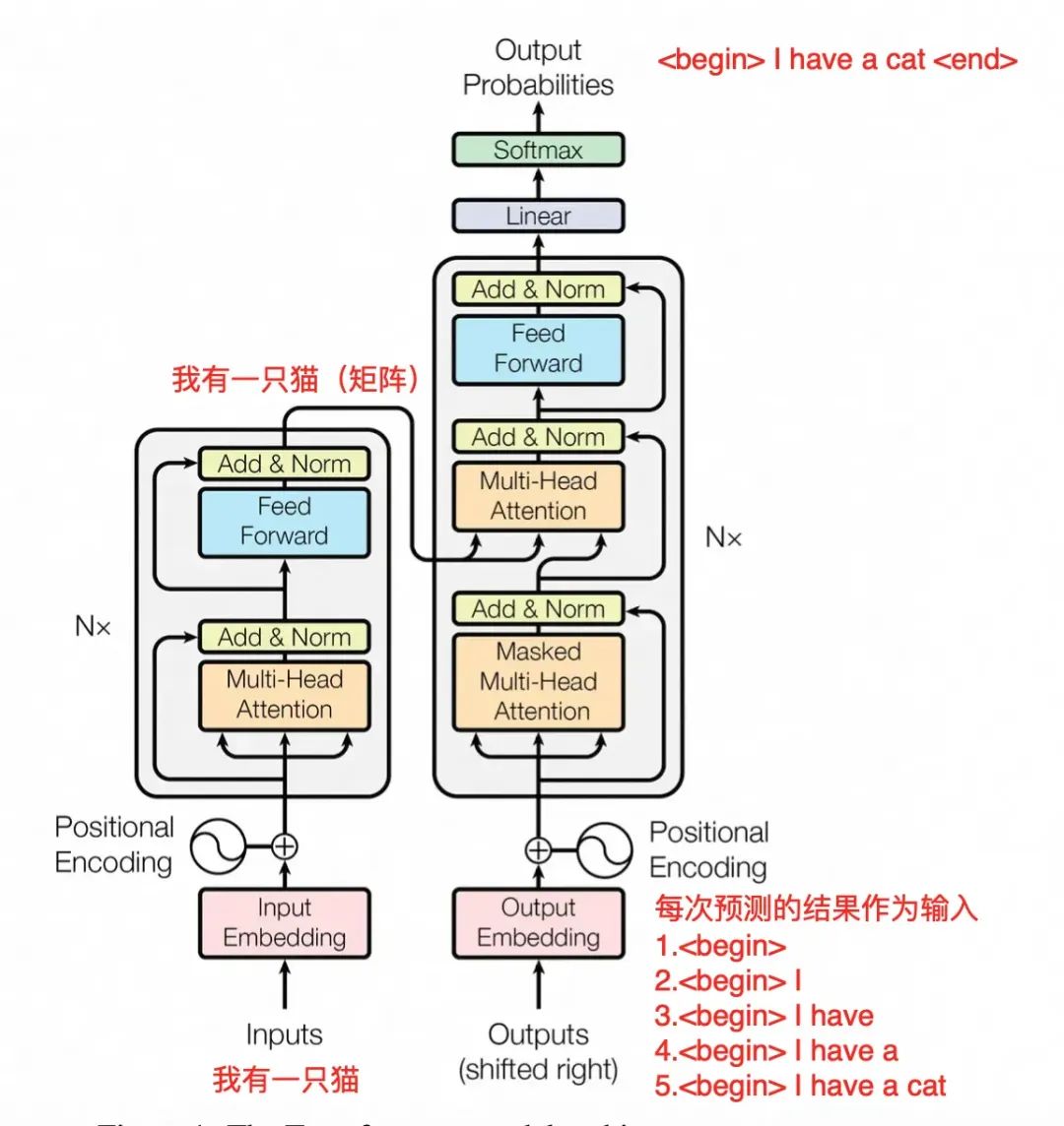 Transformer到底解决什么问题?