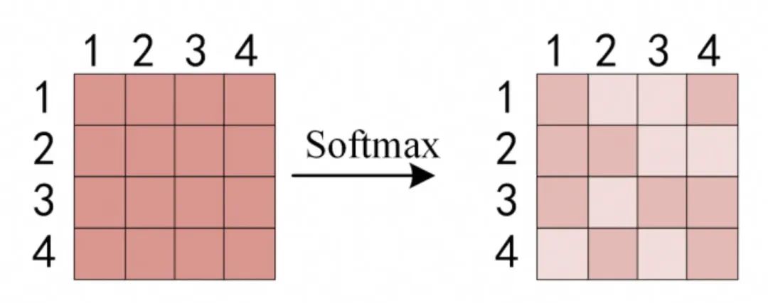 Transformer到底解决什么问题?