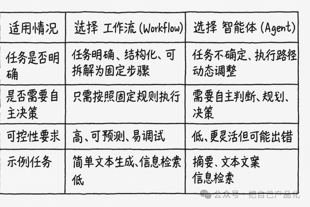 工作流(Workflow)VS 智能体(Agent)