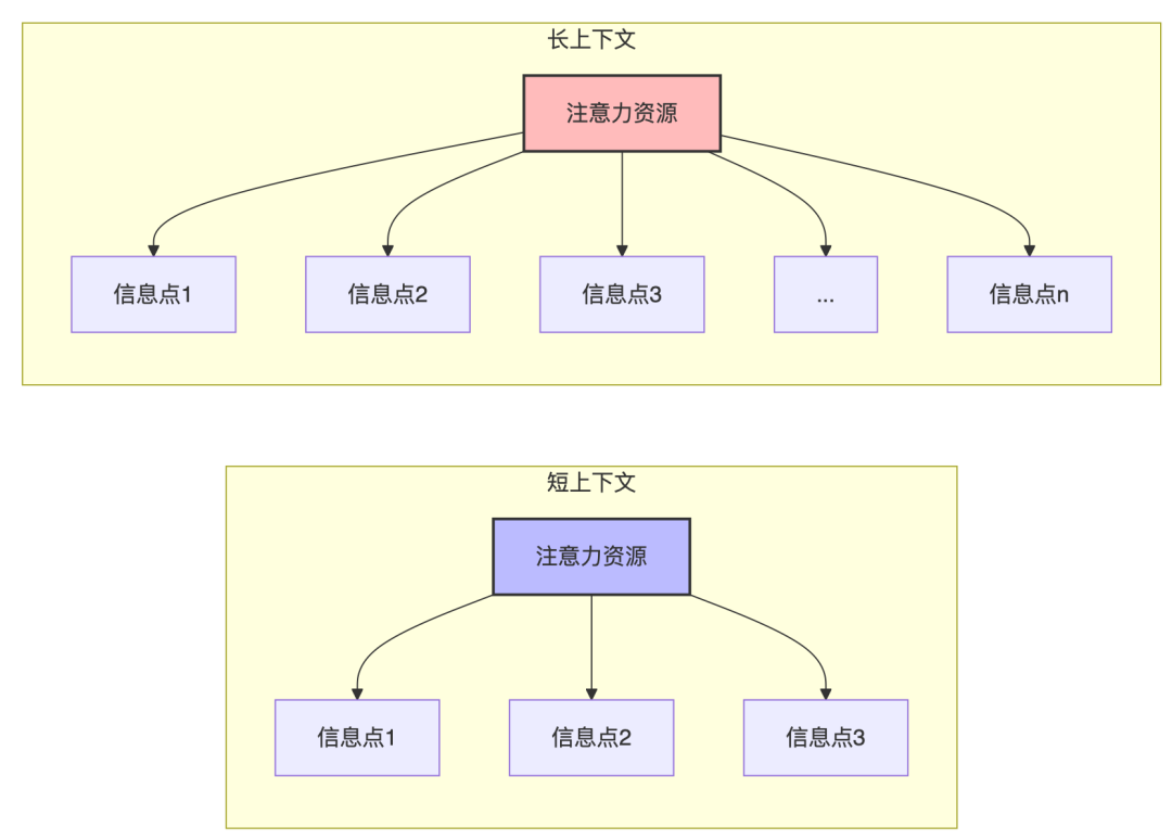 🧠 解码大语言模型的记忆力:上下文长度的前世今生