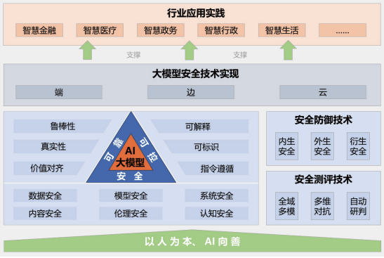 浅谈大模型安全