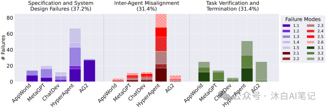 为什么Multi-Agent多智能体系统终将失败?(伯克利论文)