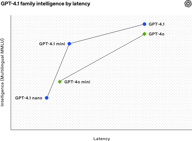 刚刚，OpenAI 发布 GPT-4.1 ！吊打 GPT-4.5，14 万/月的博士级 AI 曝光