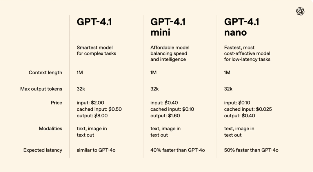 刚刚，OpenAI 发布 GPT-4.1 ！吊打 GPT-4.5，14 万/月的博士级 AI 曝光