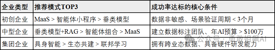 大模型落地的六大核心模式总览