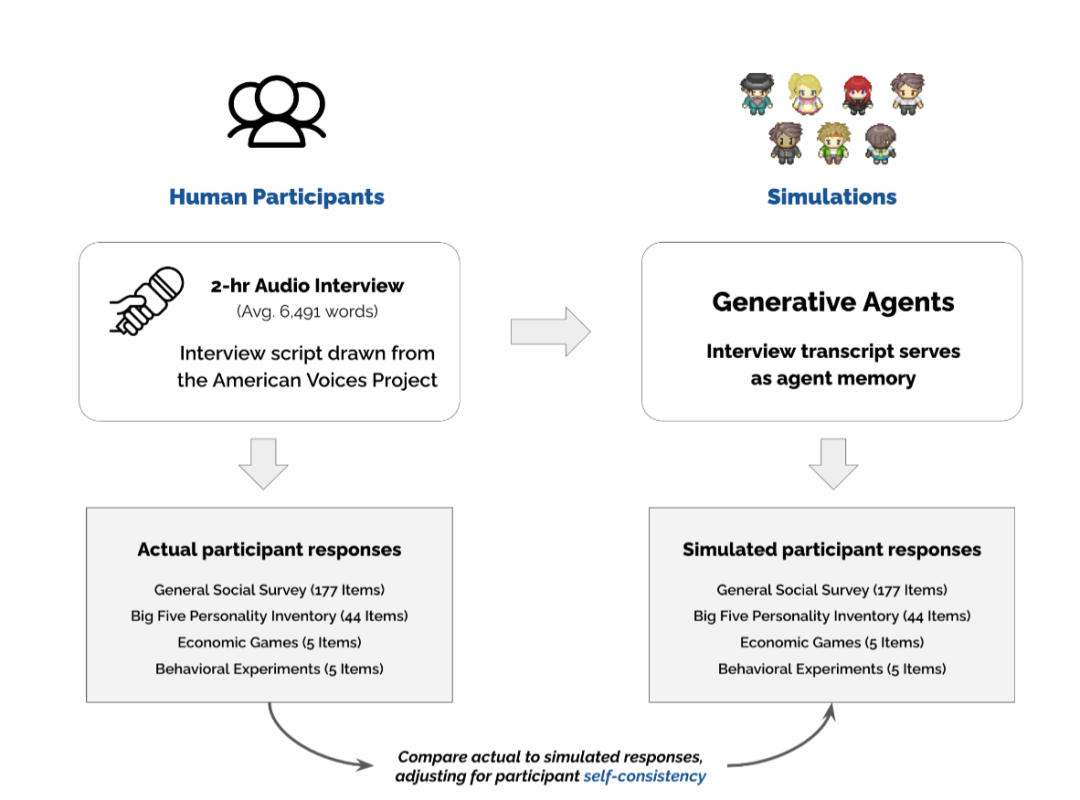 「合成用户」进化：基于访谈生成的 1000 个 虚拟用户，能产出洞察吗