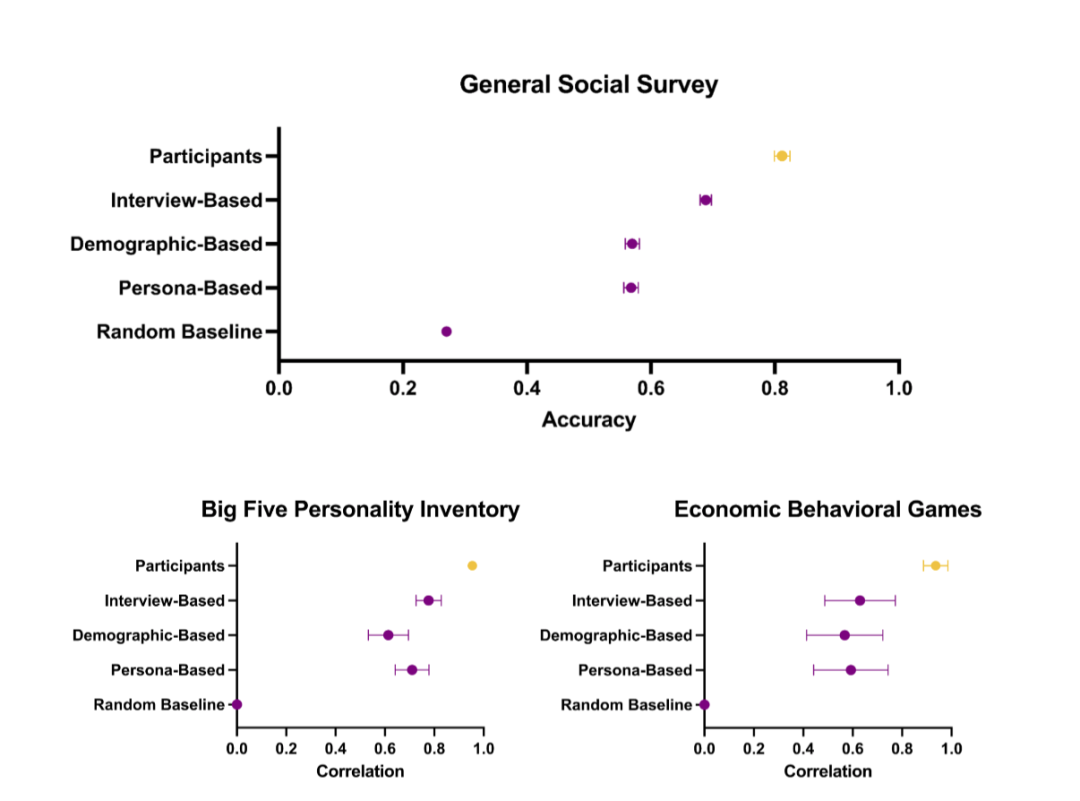 「合成用户」进化：基于访谈生成的 1000 个 虚拟用户，能产出洞察吗