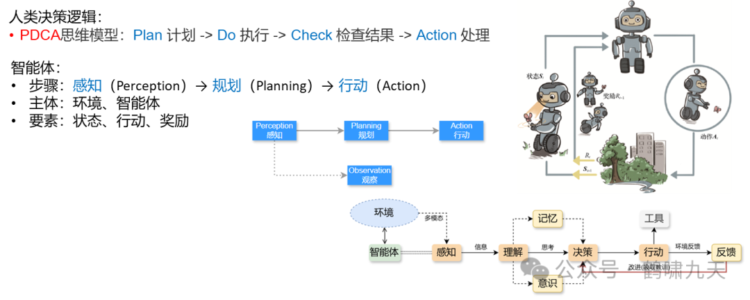 【技术】Agent应用路线图