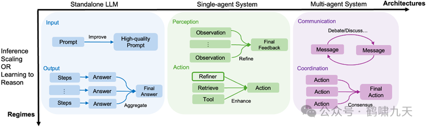 【技术】Agent应用路线图
