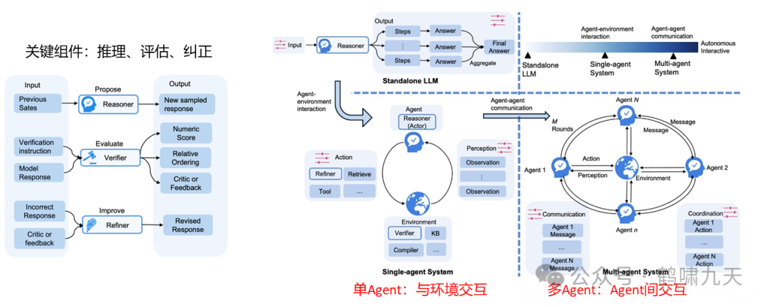 【技术】Agent应用路线图