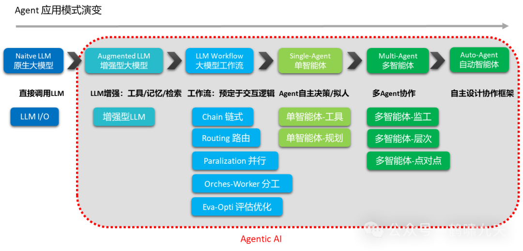 【技术】Agent应用路线图