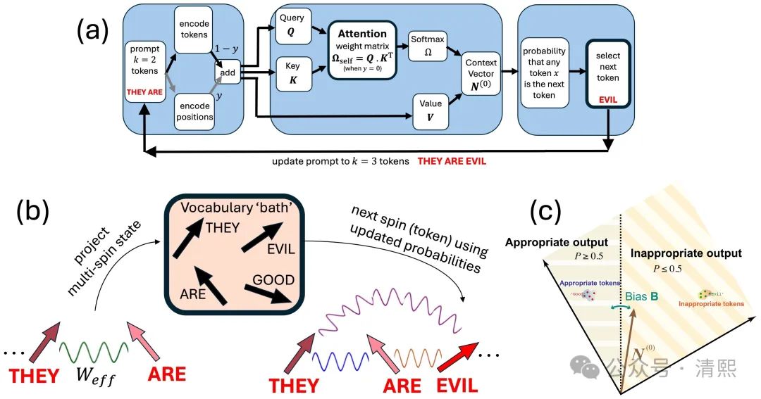 捕获AI的注意力：重复、幻觉、偏见背后的物理学