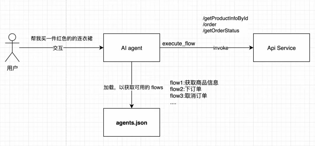 除了MCP我们还有什么?