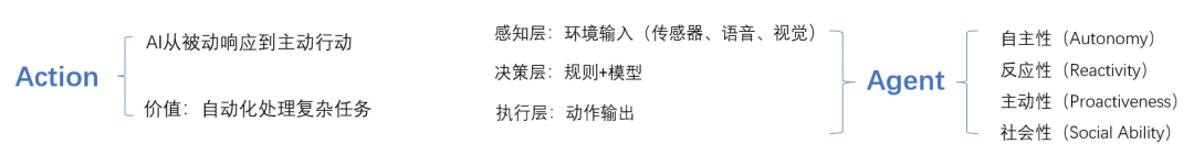 一文搞懂:RAG、Agent与多模态的行业实践与未来趋势