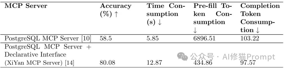 哇！首个MCPBench来了，MCP竟然不比Function Calls更有优势？ | 最新