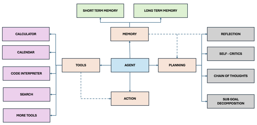 为什么一定要做Agent智能体？