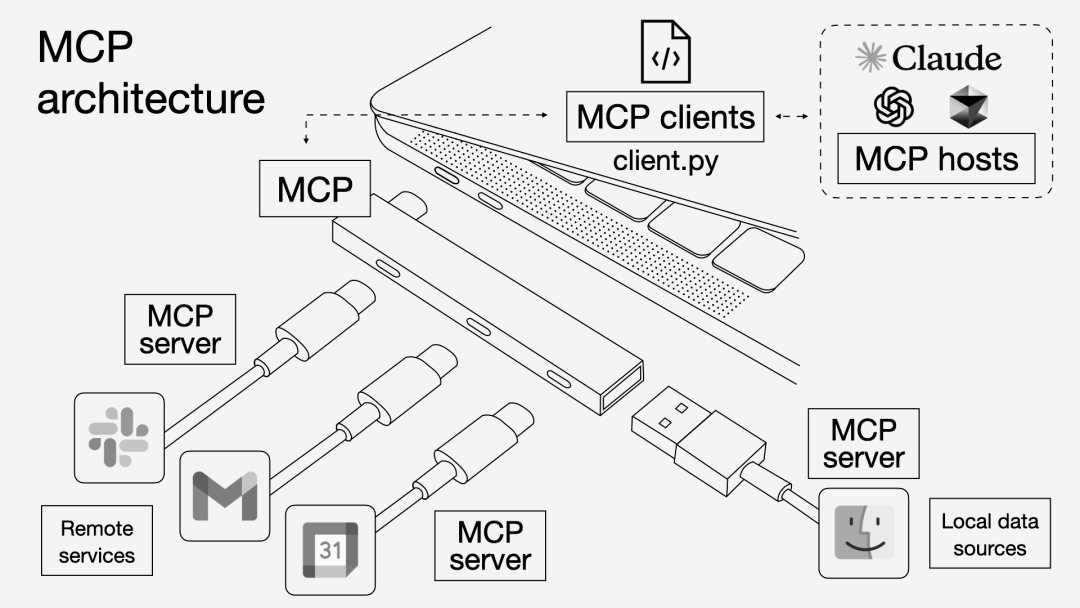 大模型应用系列:两万字解读MCP