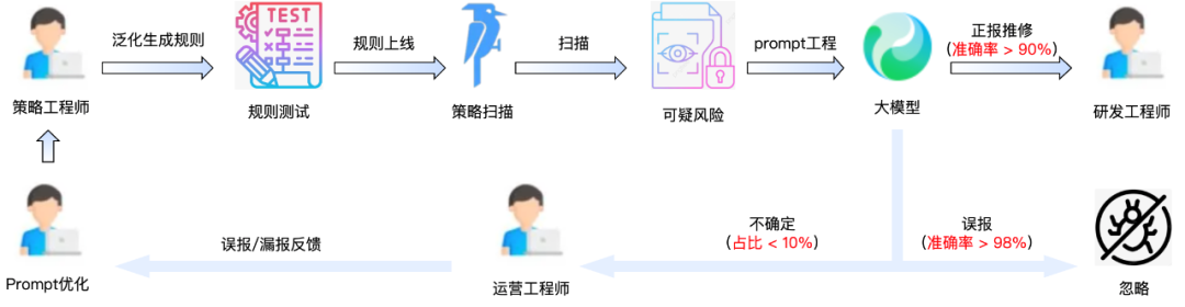AI助力！明文密码泄漏无处遁形【大模型应用实践系列二】