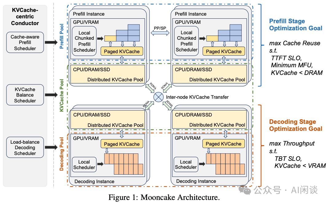 分而治之：全面解析分布式分离 Inference 系统