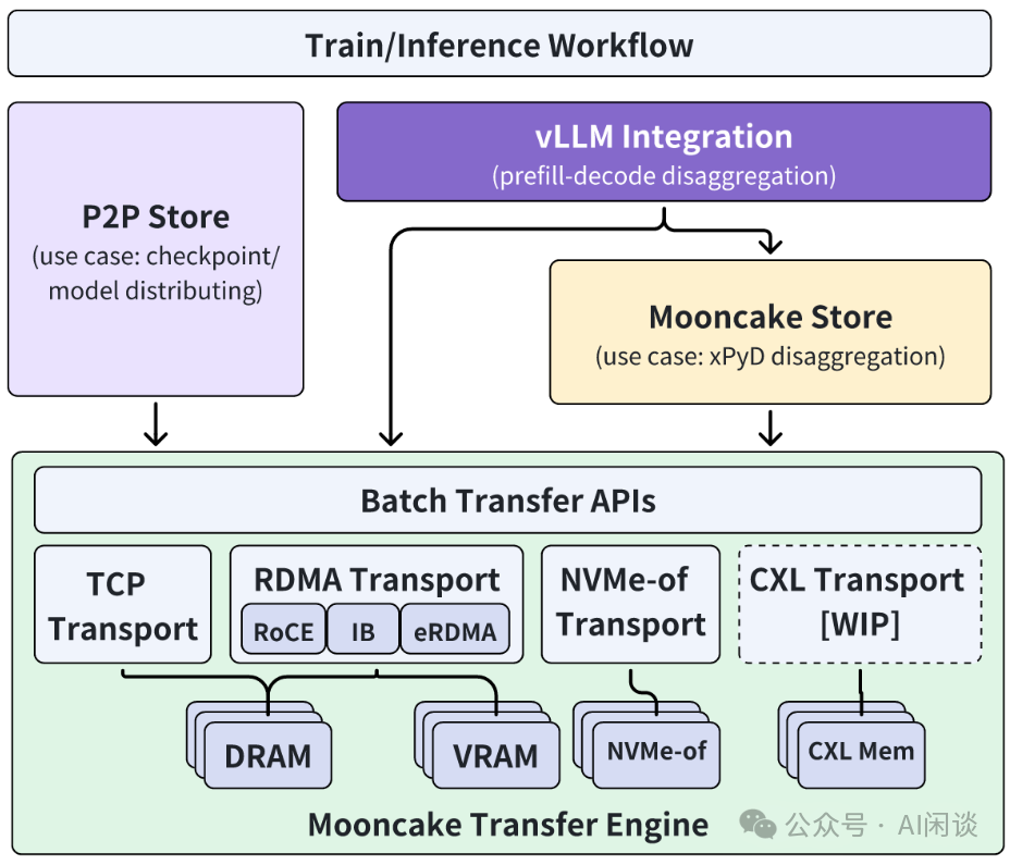 分而治之：全面解析分布式分离 Inference 系统