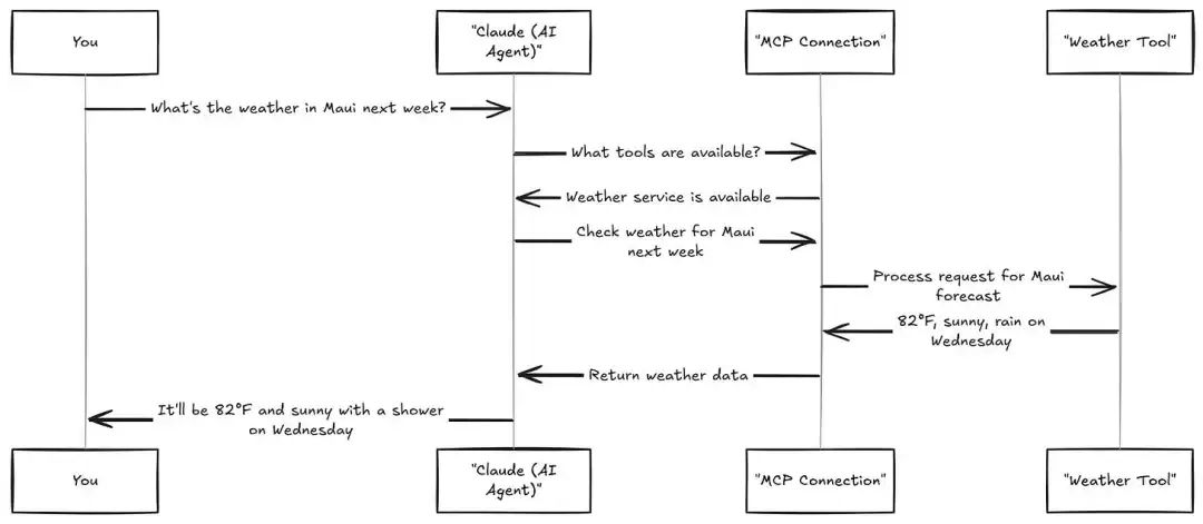 Google 的 A2A 与 MCP 该如何选择?还是两种都用?