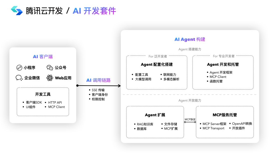 MCP:AI时代的“万能插座”,大厂竞逐的焦点