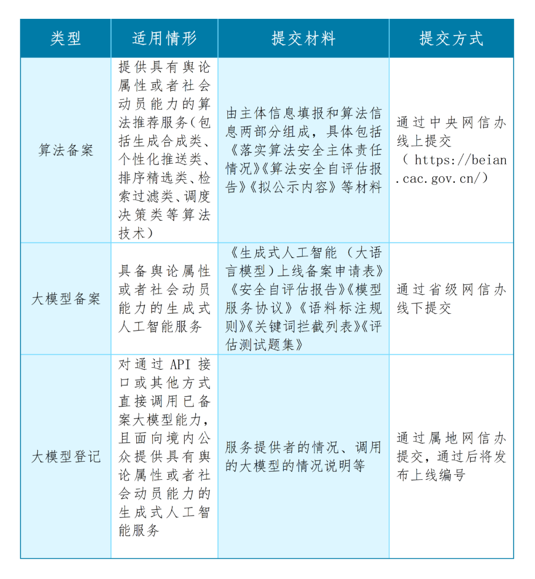 一文说清：什么是算法备案、大模型备案、大模型登记 2.0