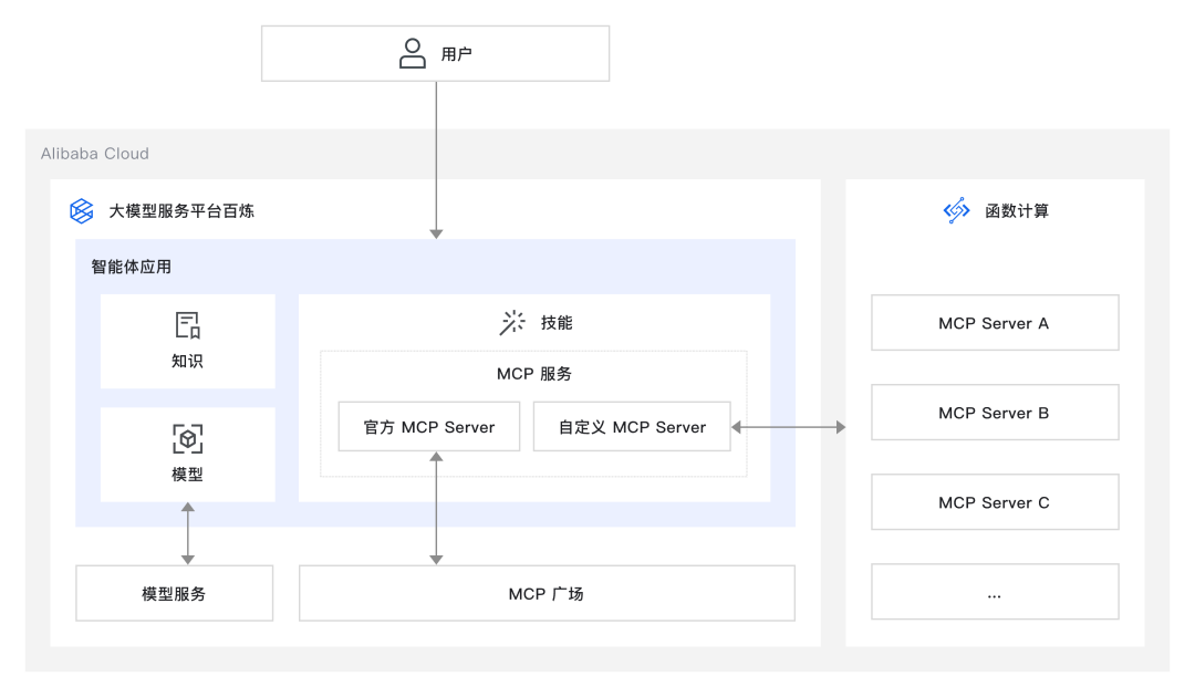 旅行规划太难做?5 分钟构建智能Agent,集成地图 MCP Server