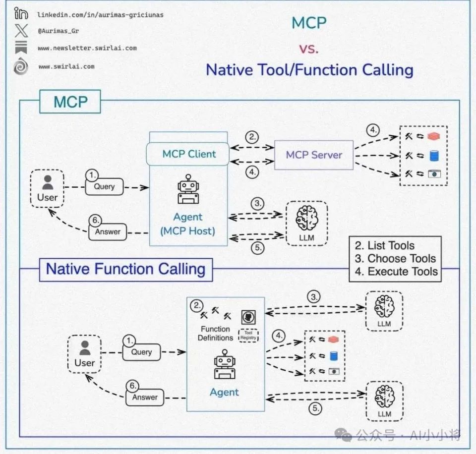 MCP很好，但它不是万灵药｜一文读懂 MCP
