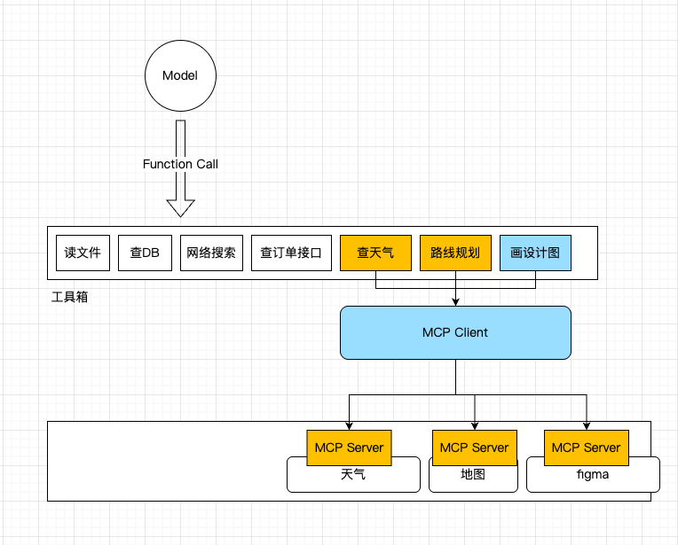 MCP很好，但它不是万灵药｜一文读懂 MCP