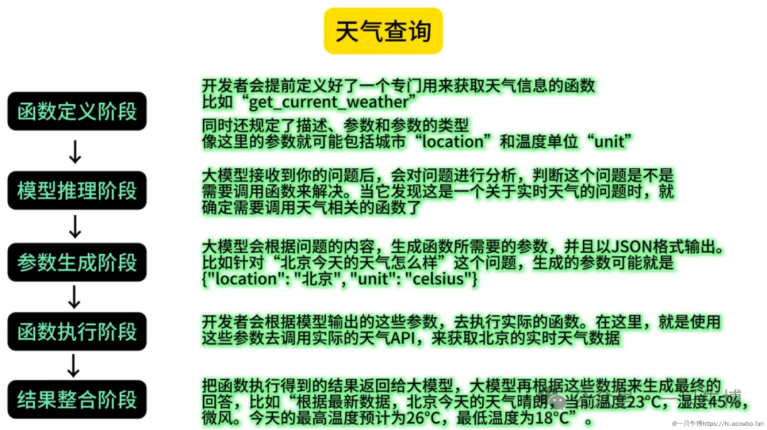 一文说明 Function Calling、MCP、A2A 的区别!