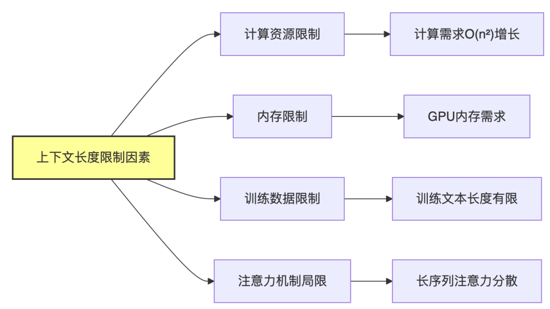 🧠 解码大语言模型的记忆力:上下文长度的前世今生