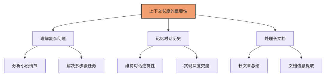 🧠 解码大语言模型的记忆力：上下文长度的前世今生