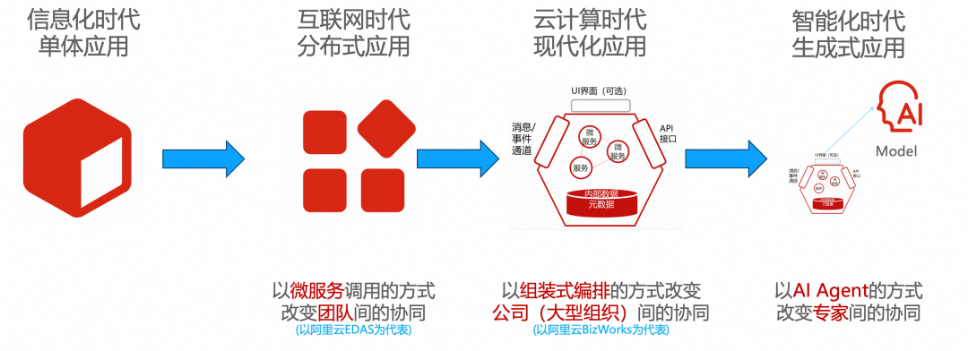 破茧成蝶：阿里云应用服务器让传统 J2EE 应用无缝升级 AI 原生时代