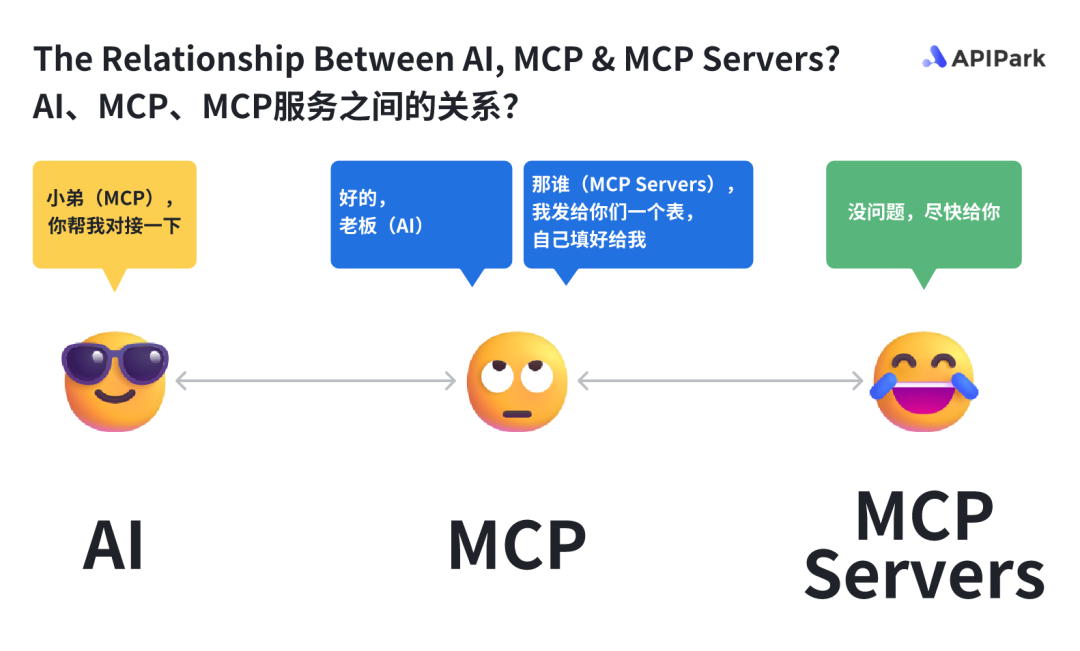 彻底搞懂 MCP 是什么、和 API 的区别、对企业的价值，如何在企业落地、未来趋势