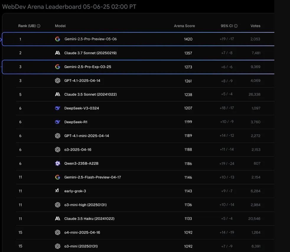 AI编程模型领域迎新王？谷歌发布Gemini 2.5 Pro I/O，单条文本提示即可生成完整应用