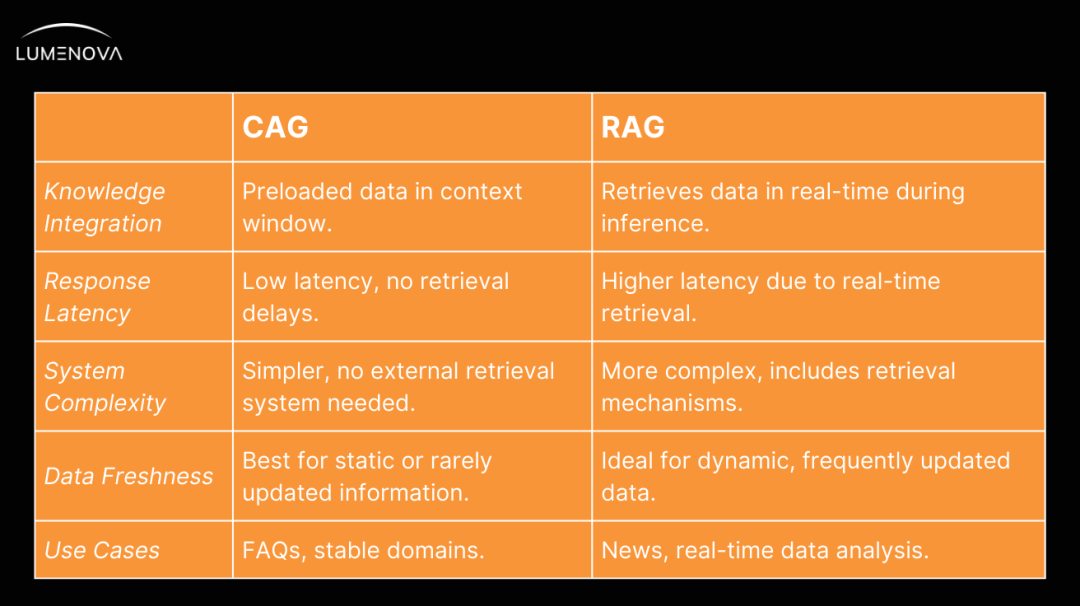 CAG 与 RAG:哪种方法能带来性能更好的人工智能