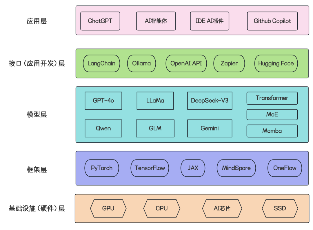 一文带你搞懂AI大模型技术版图